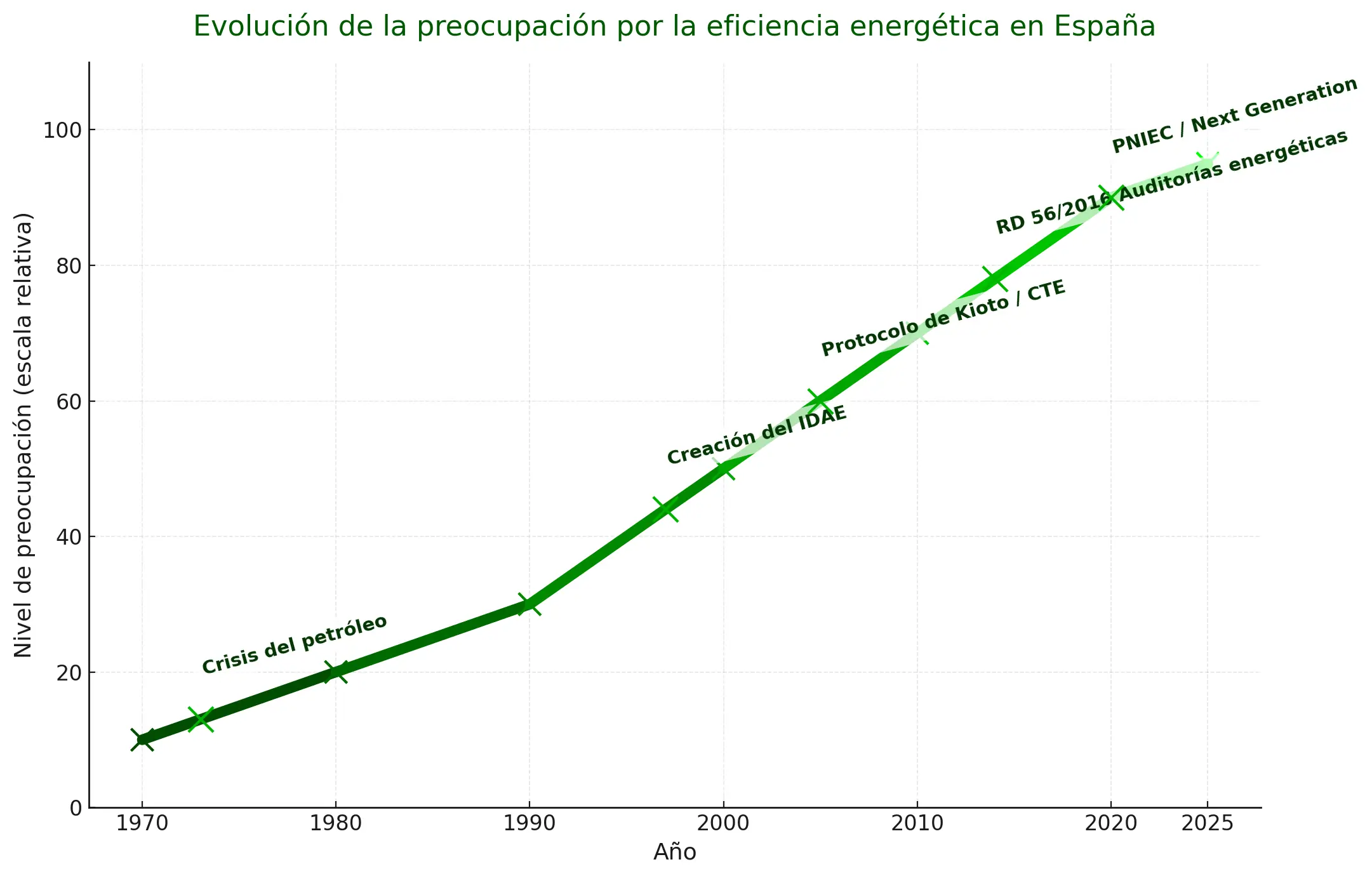 Gráfico aumento preocupación por Eficiencia Energética